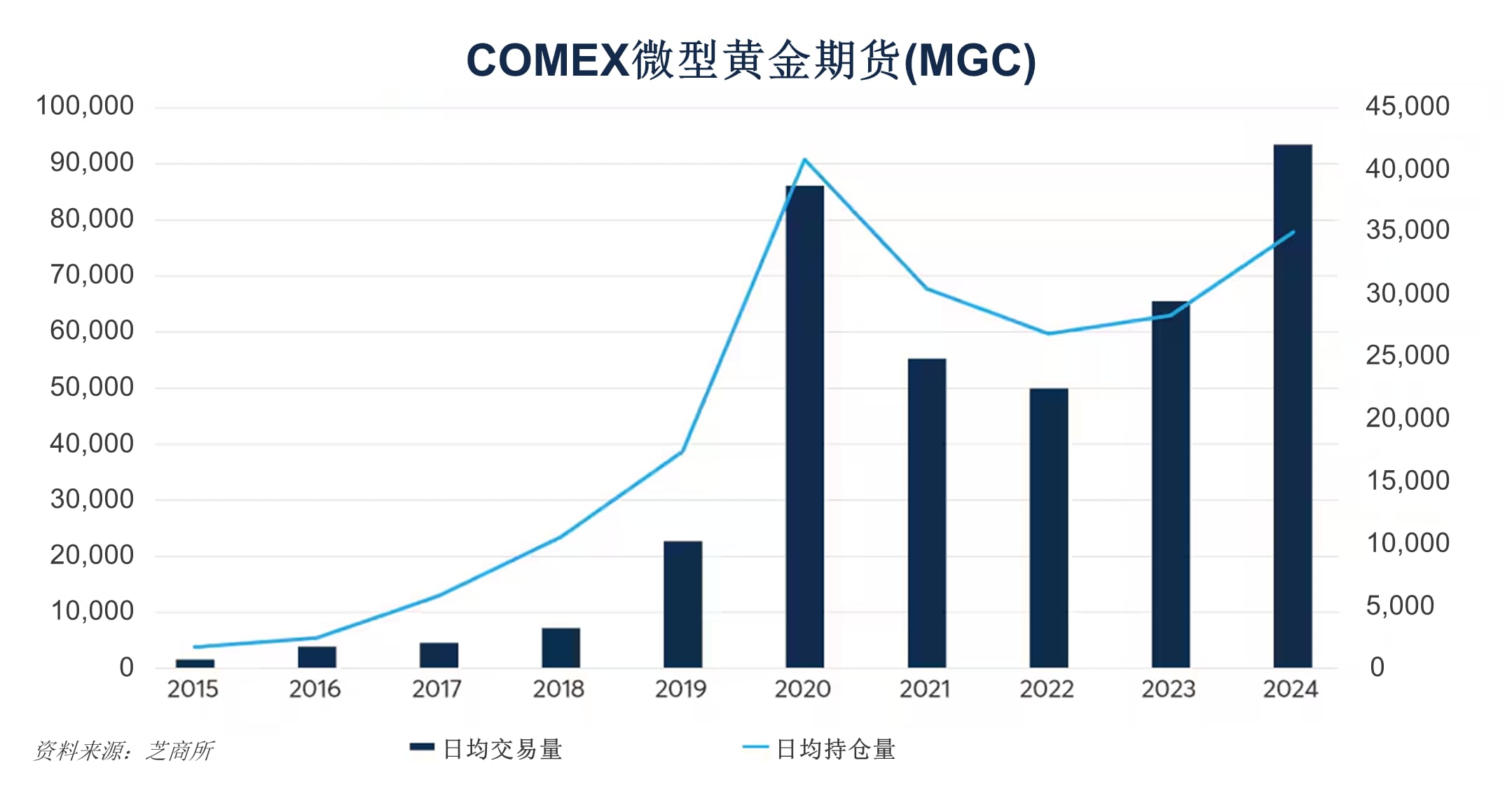 黄金需求量攀升，金价脱离传统相关性- CME Group