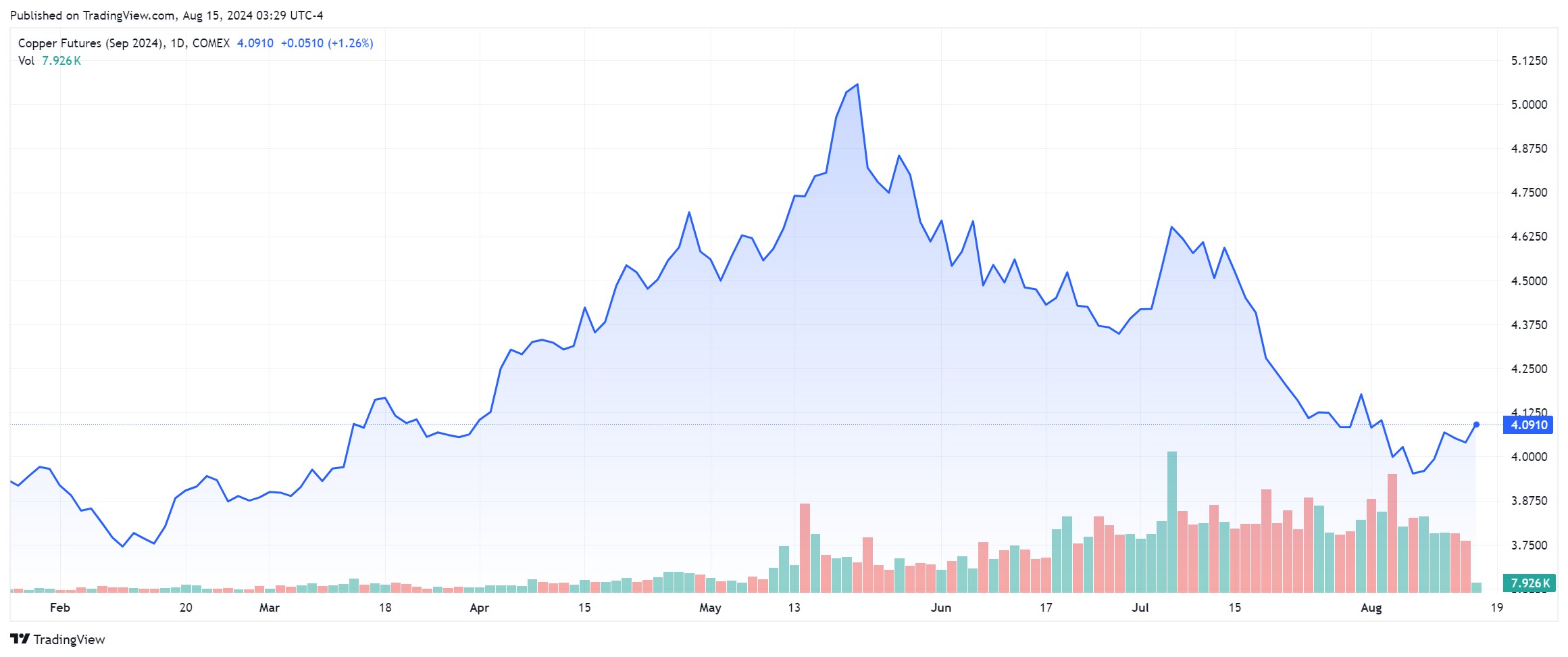 铜价迷局：短期震荡与长期曙光的交织- CME Group