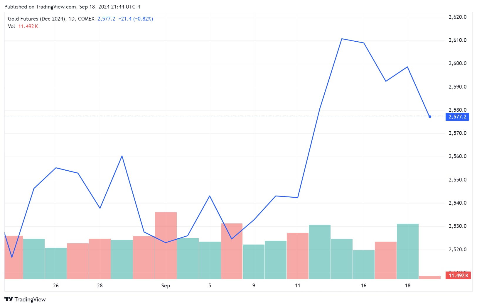 美联储降息靴子落地，黄金牛市如何演绎？ - CME Group