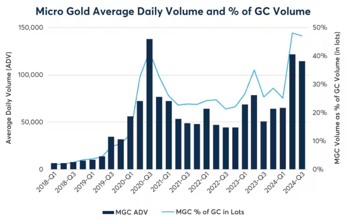 美联储降息靴子落地，黄金牛市如何演绎？ - CME Group