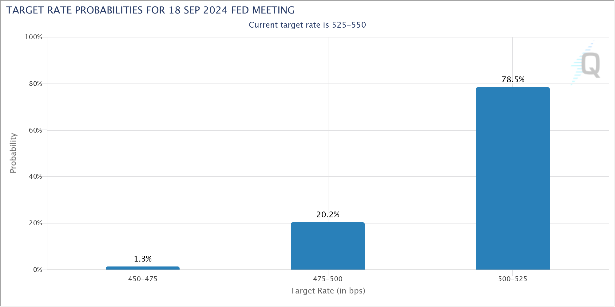 特朗普交易”熄火后，降息预期成焦点，美债收益率曲线正走向正常化？ - CME Group