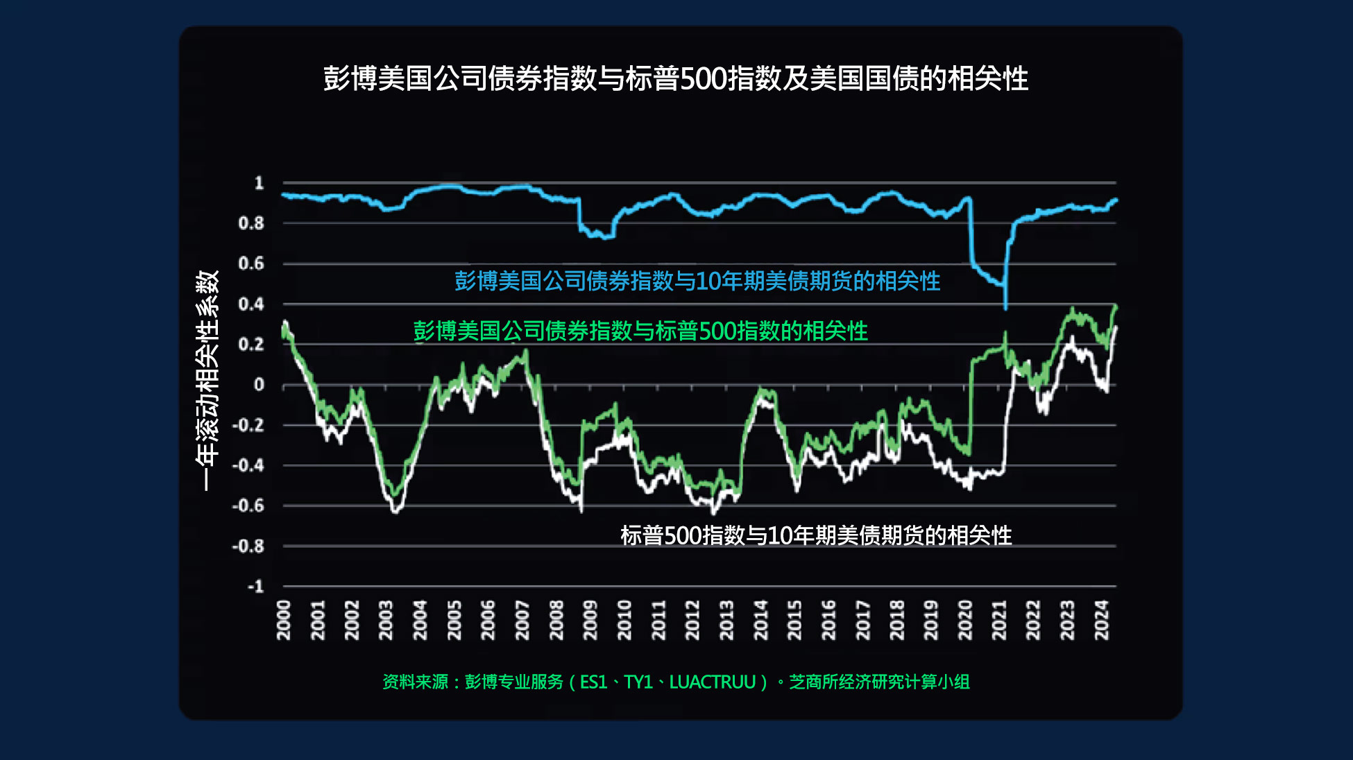 公司债券市场经济学- CME Group