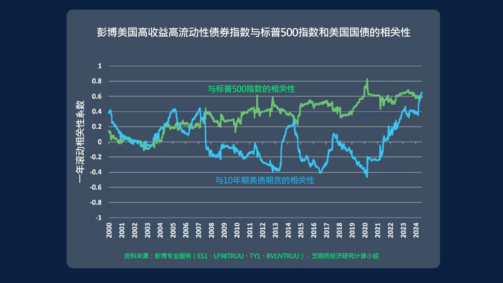 公司债券市场经济学- CME Group