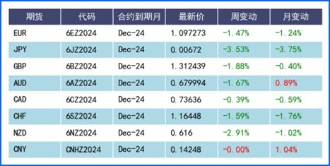 2.1、重要外汇期货合约走势(图)
