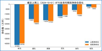 2.2、期货市场头寸分析