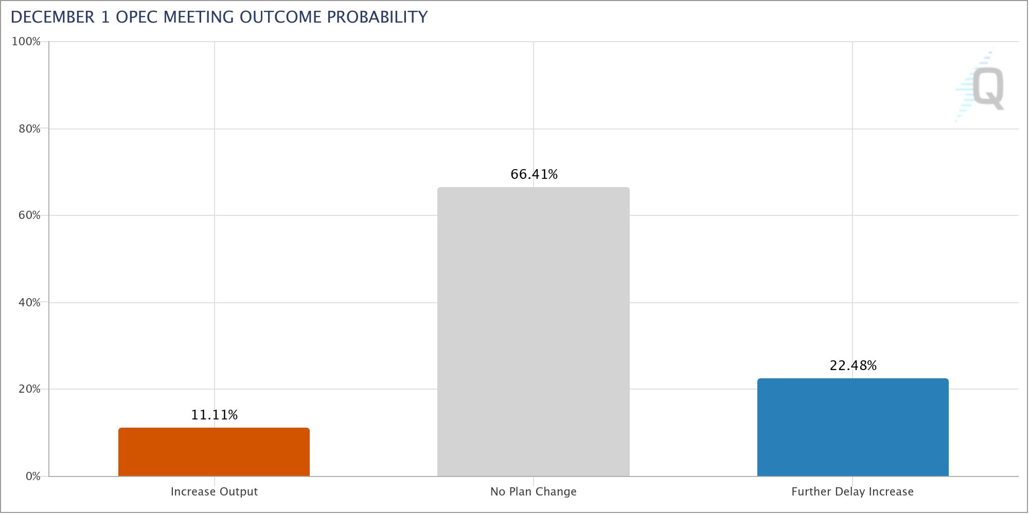 OPEC周日开会出招？原油市场预测维持产量不变- CME Group