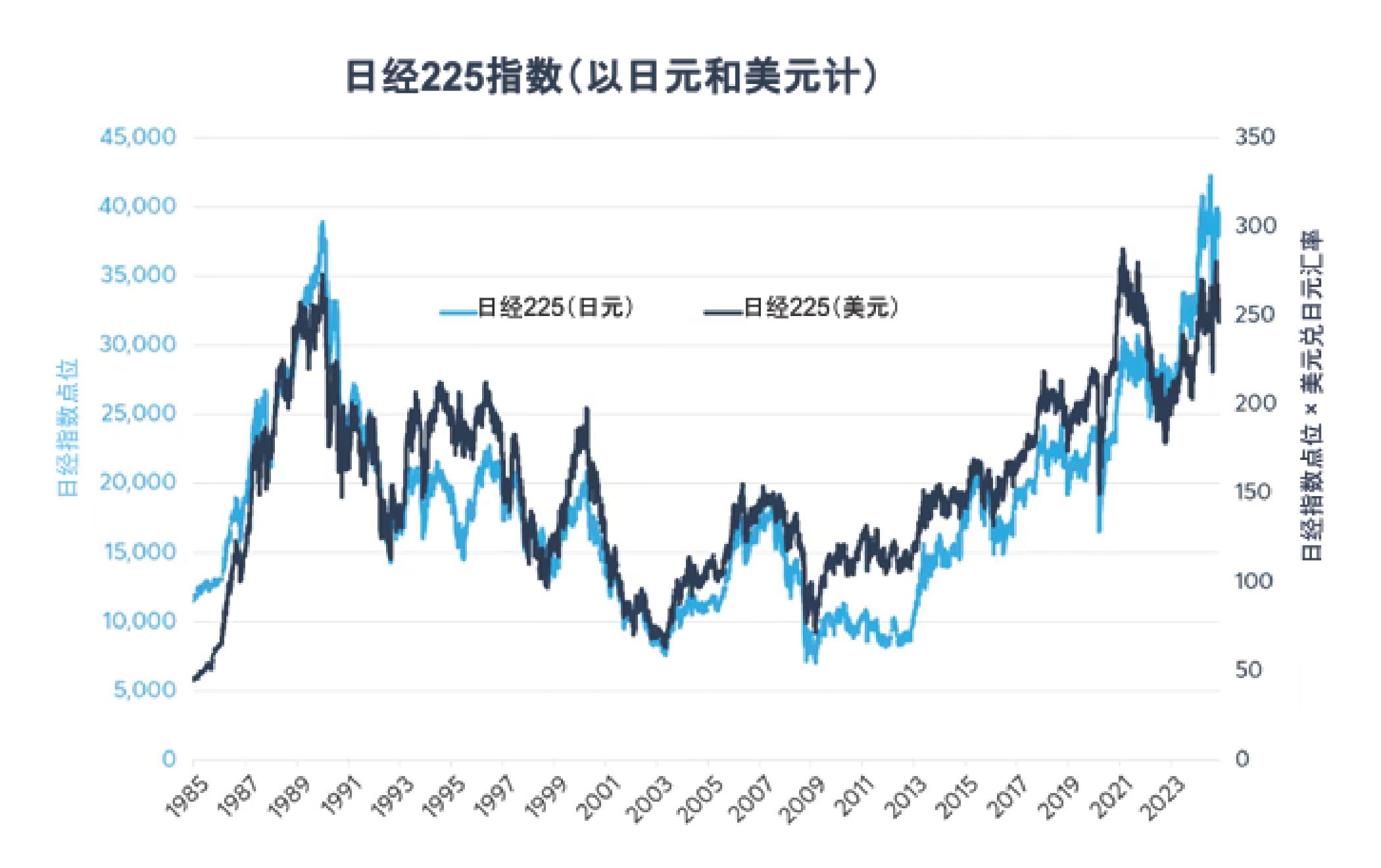 日经225指数是否仍具有投资价值？ - CME Group