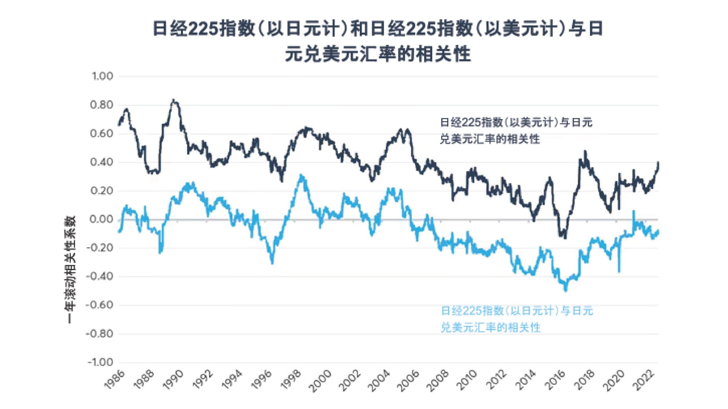 日经225指数是否仍具有投资价值？ - CME Group