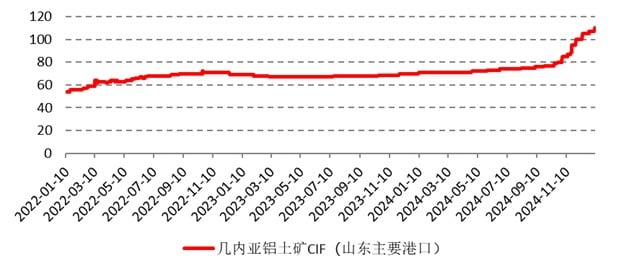 图为山东主要港口几内亚铝土矿CIF价（美元/吨）