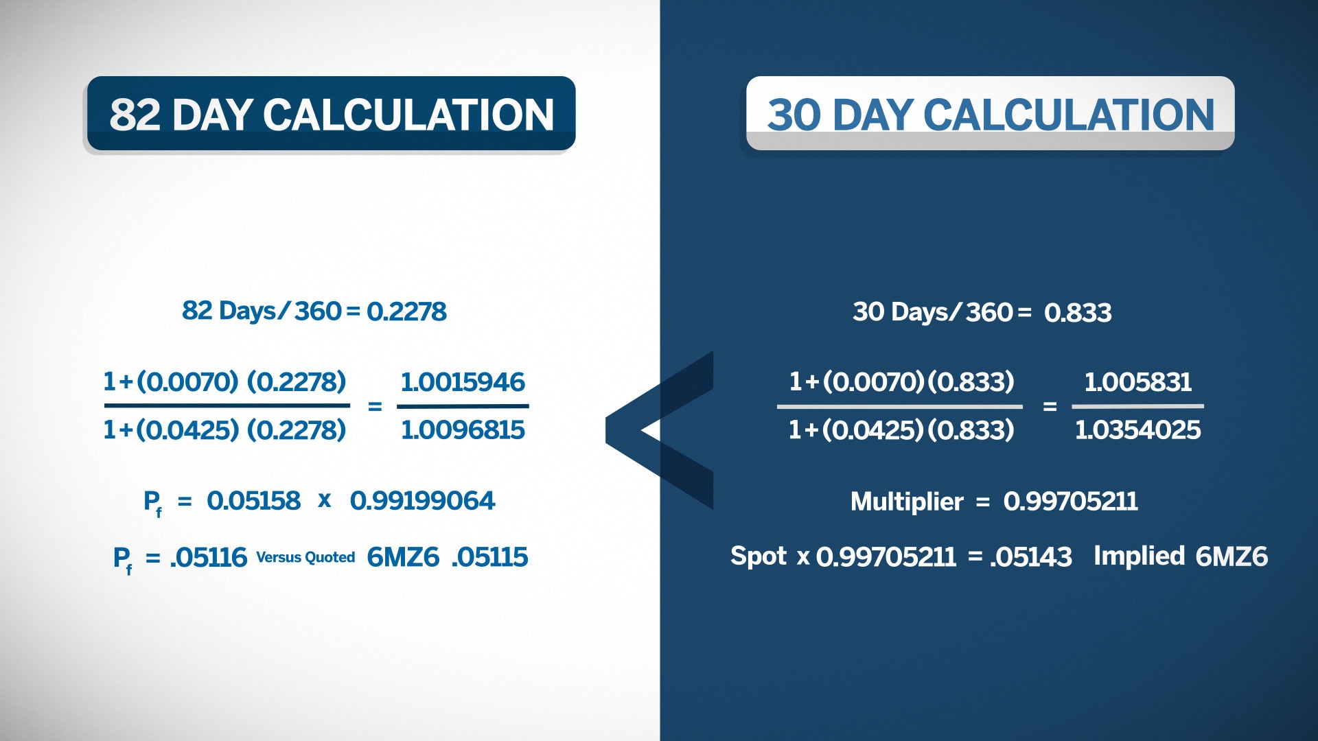 外汇期货定价和基差的重要性- CME Group