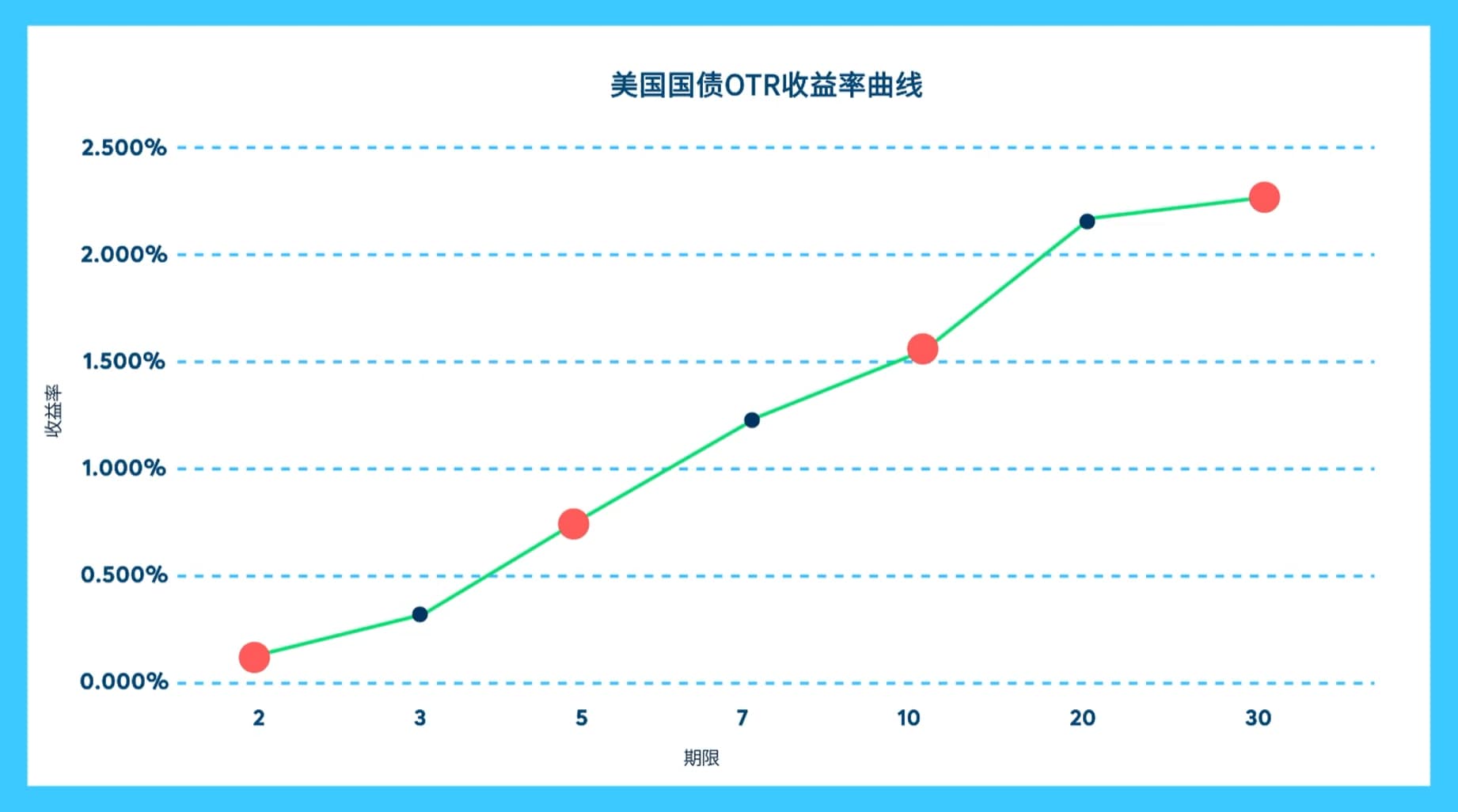 收益率期货* 概览- CME Group