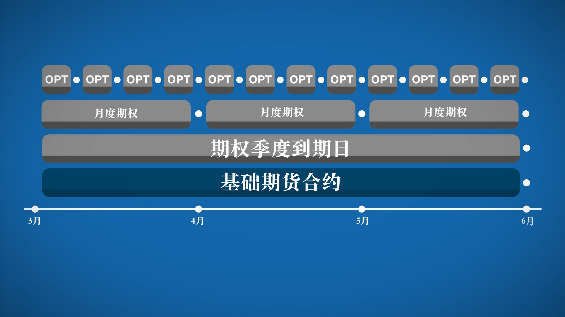 期权到期日- CME Group