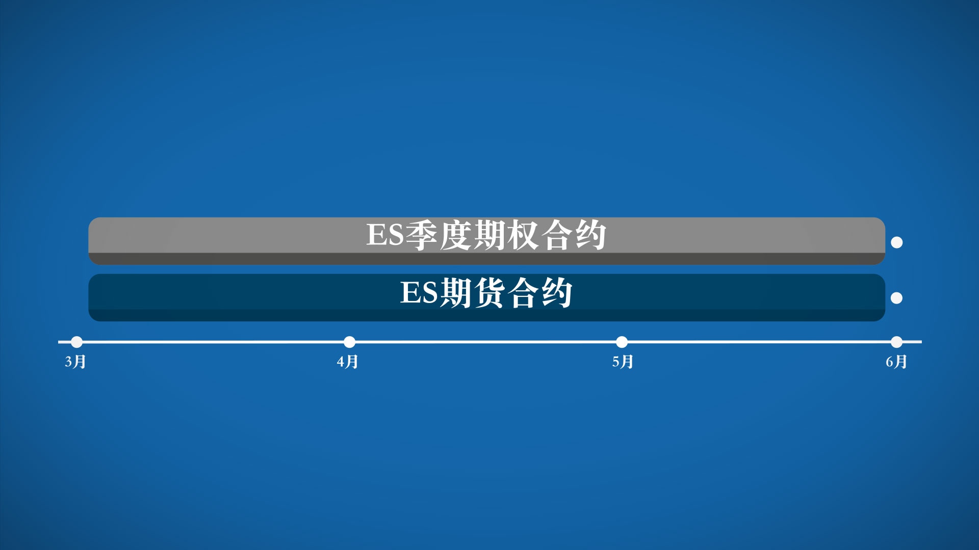 期权到期日- CME Group