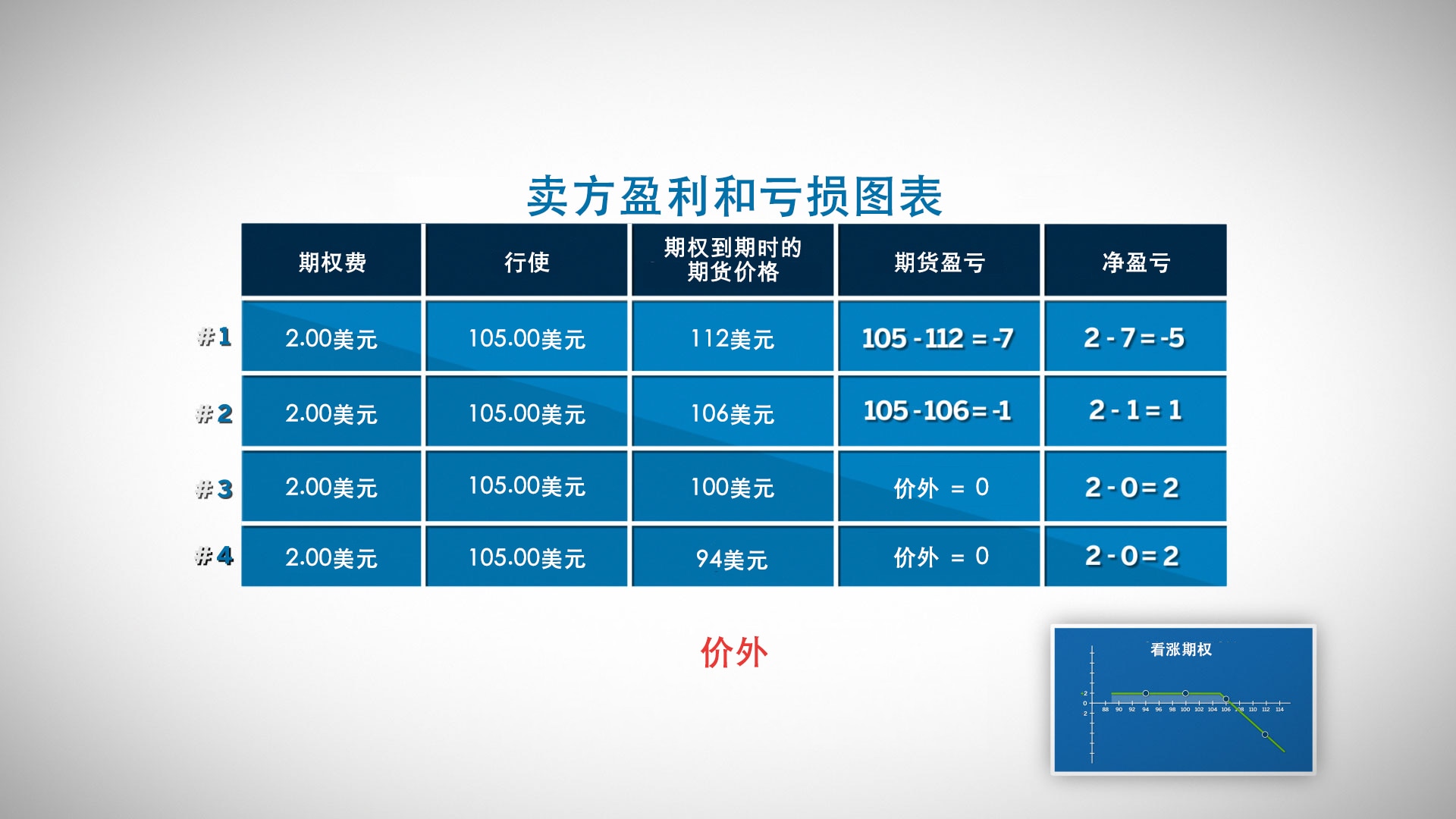 期权到期时的盈利和亏损- CME Group