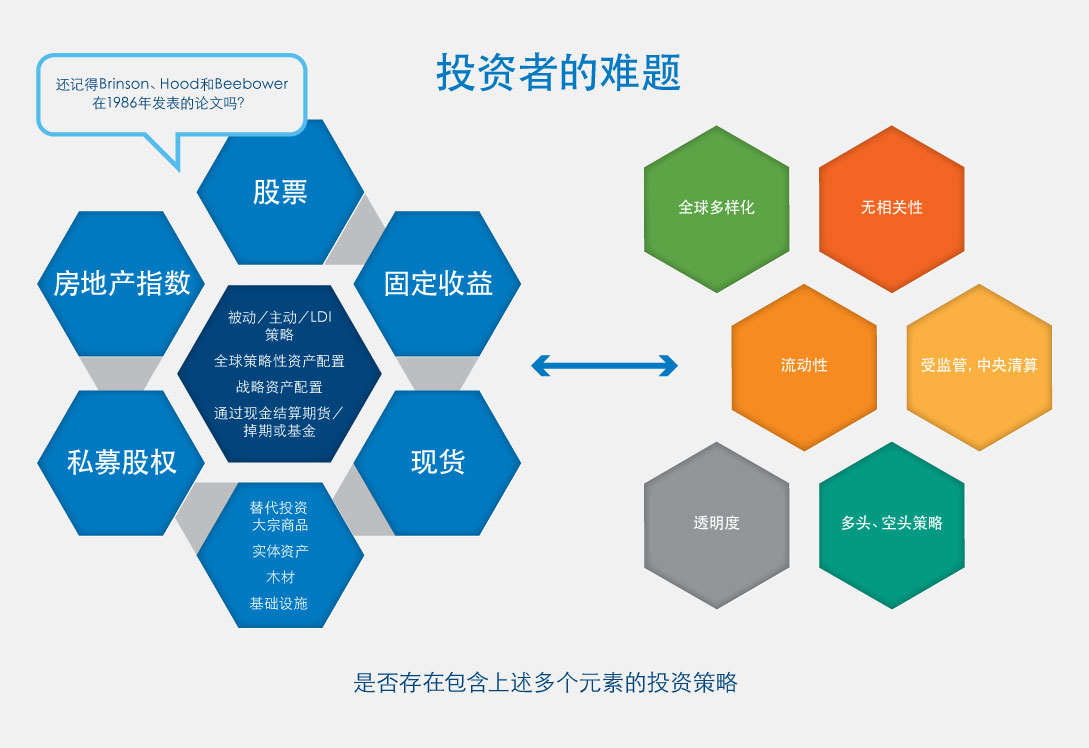 配置管理期货的理由- CME Group