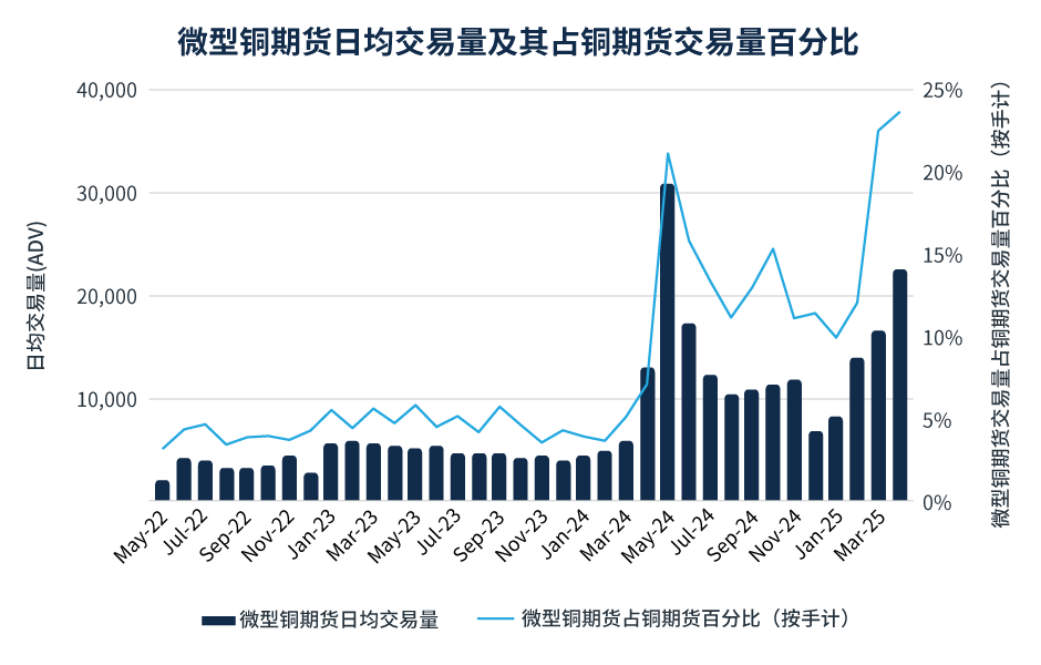 芝商所微型黄金、白银和铜产品快报– 2025年5月- CME Group