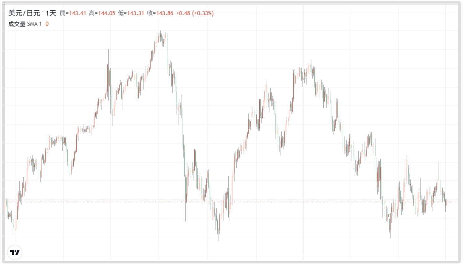 買日股不能只看漲，這些變數恐讓行情變臉- CME Group