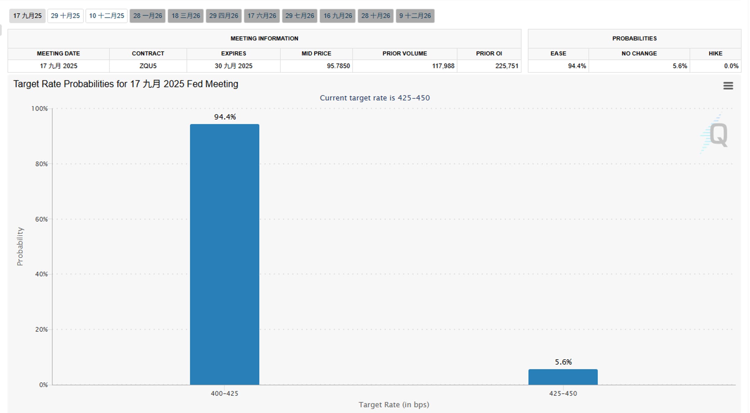 數據說話：美國勞動市場轉弱，Fed降息預期急升- CME Group