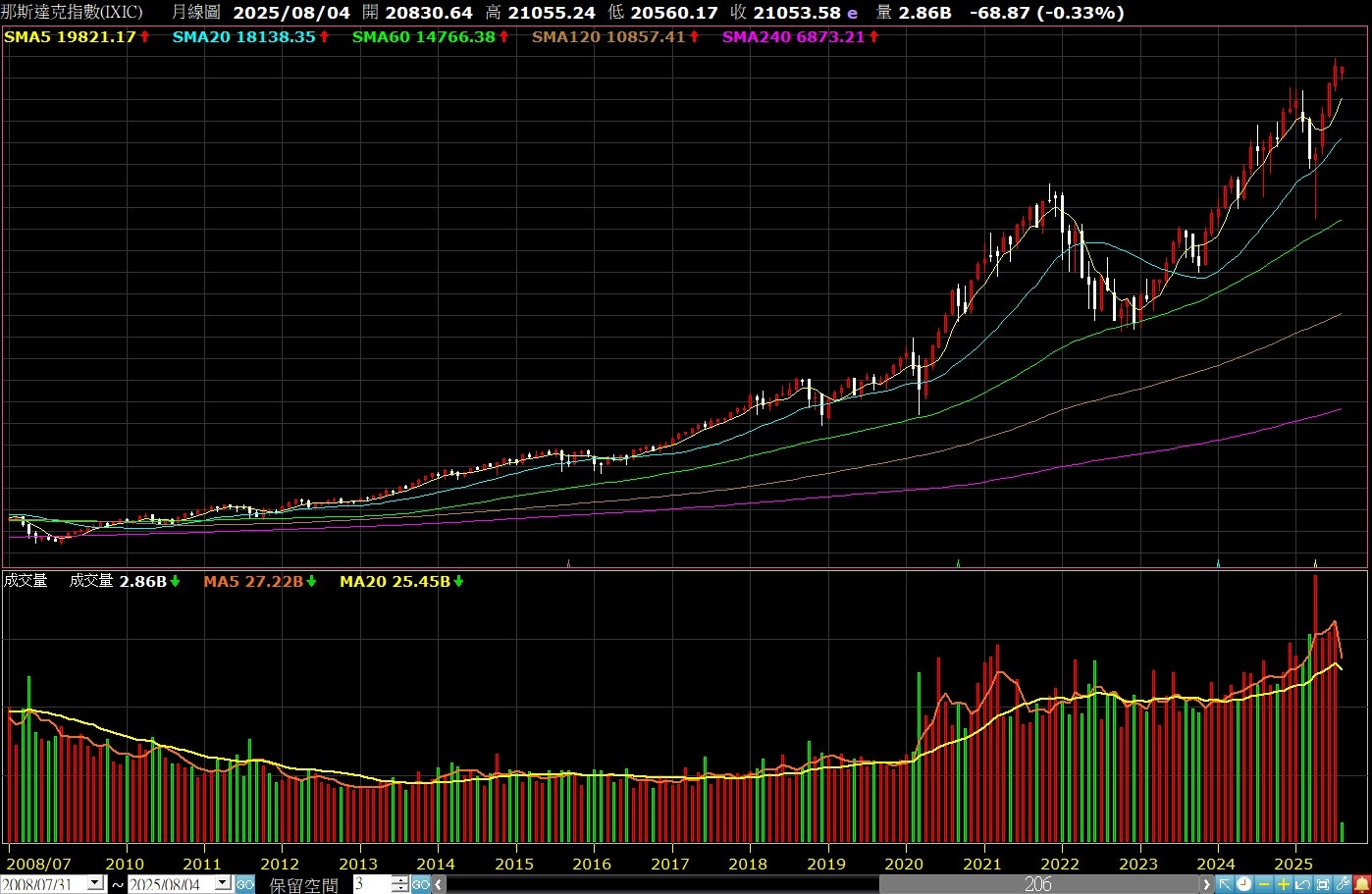 那斯達克震盪再起景氣否極泰來？關稅、總經與美股避險全攻略- CME Group