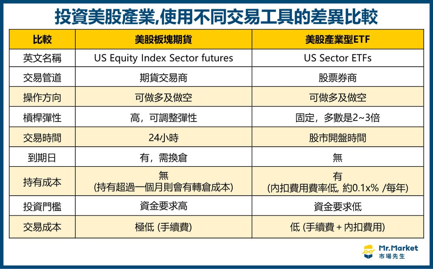 美股板塊期貨vs 產業型ETF：不同美股產業投資工具差異- CME Group