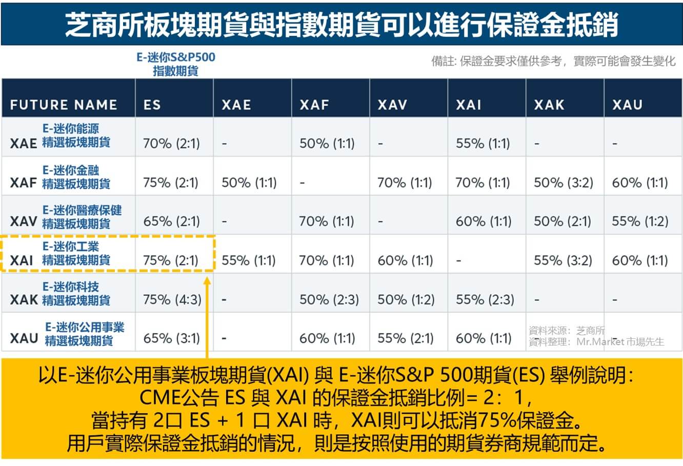 美股板塊期貨vs 產業型ETF：不同美股產業投資工具差異- CME Group