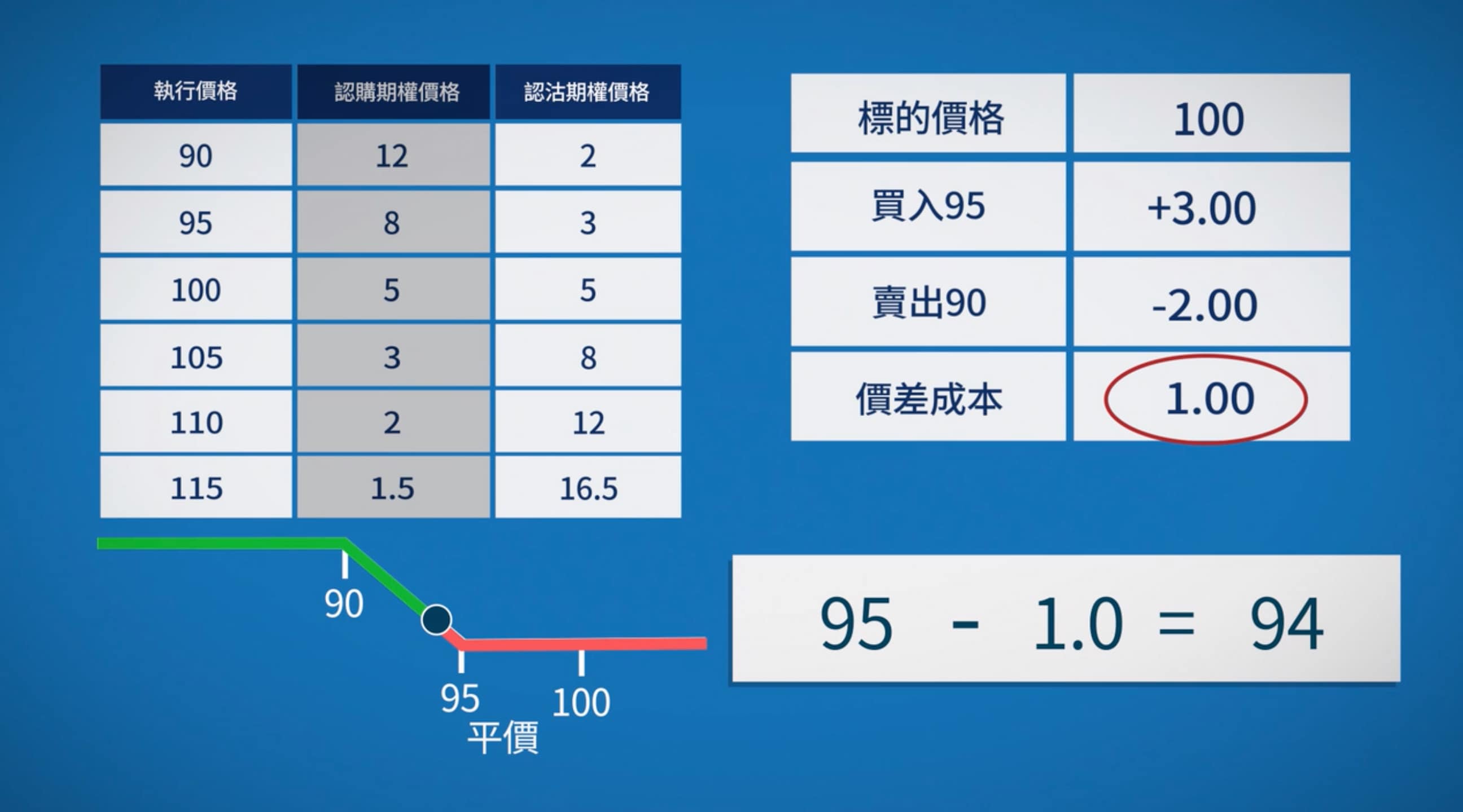 熊市價差套利- CME Group