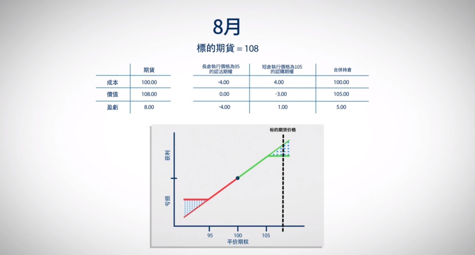 期權交易策略–領式期權- CME Group