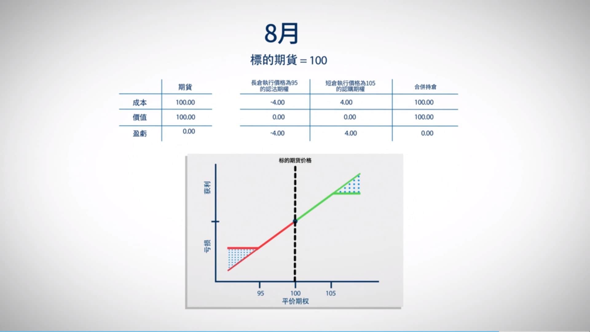 期權交易策略–領式期權- CME Group