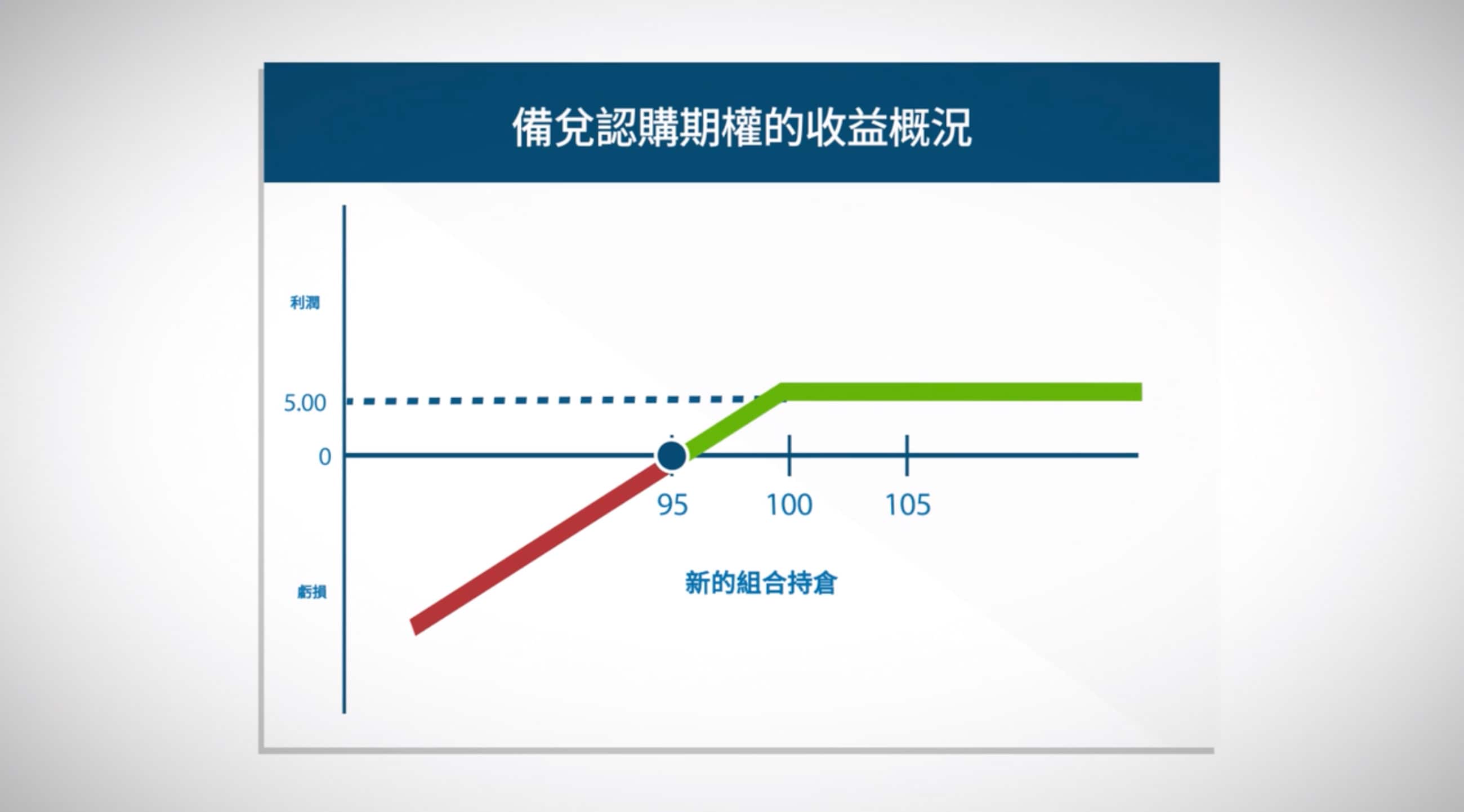 期權交易策略——備兌認購期權- CME Group