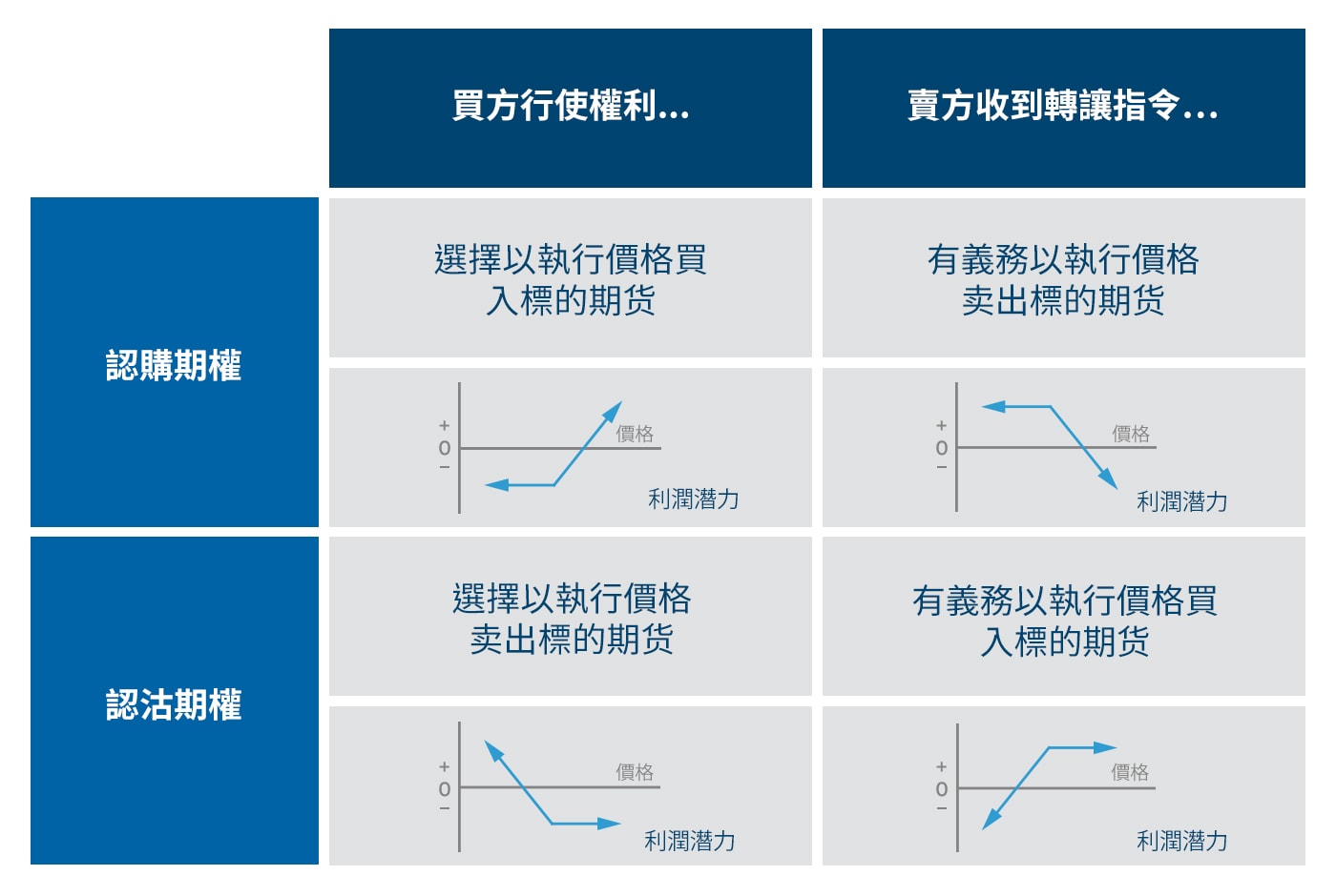 瞭解行權和轉讓- CME Group
