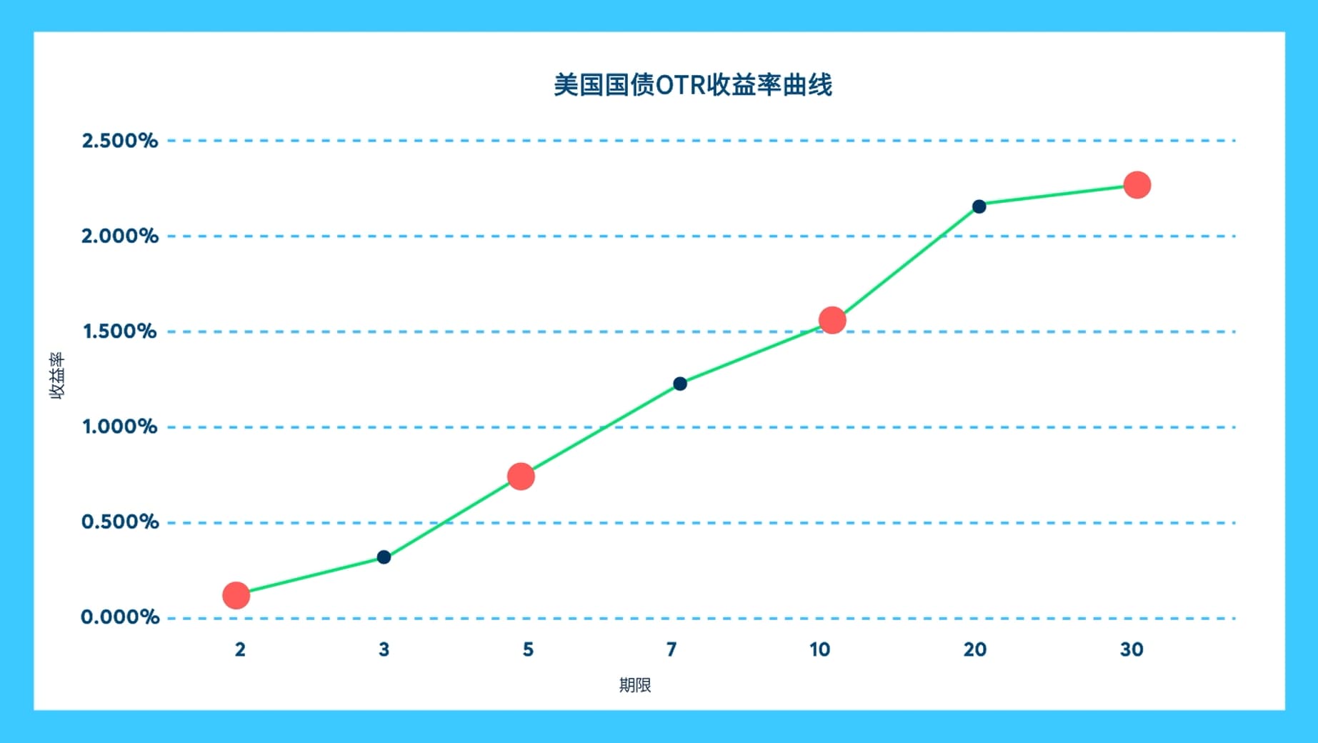 孳息率期貨*概览- CME Group