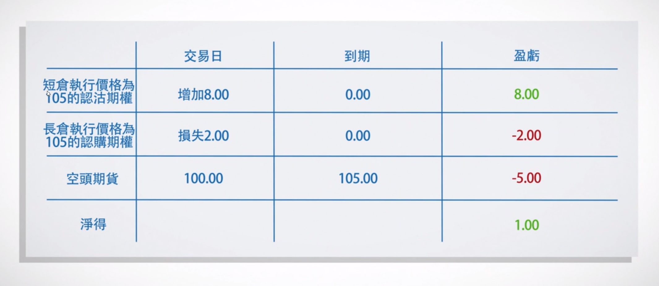 期權平價原理- CME Group