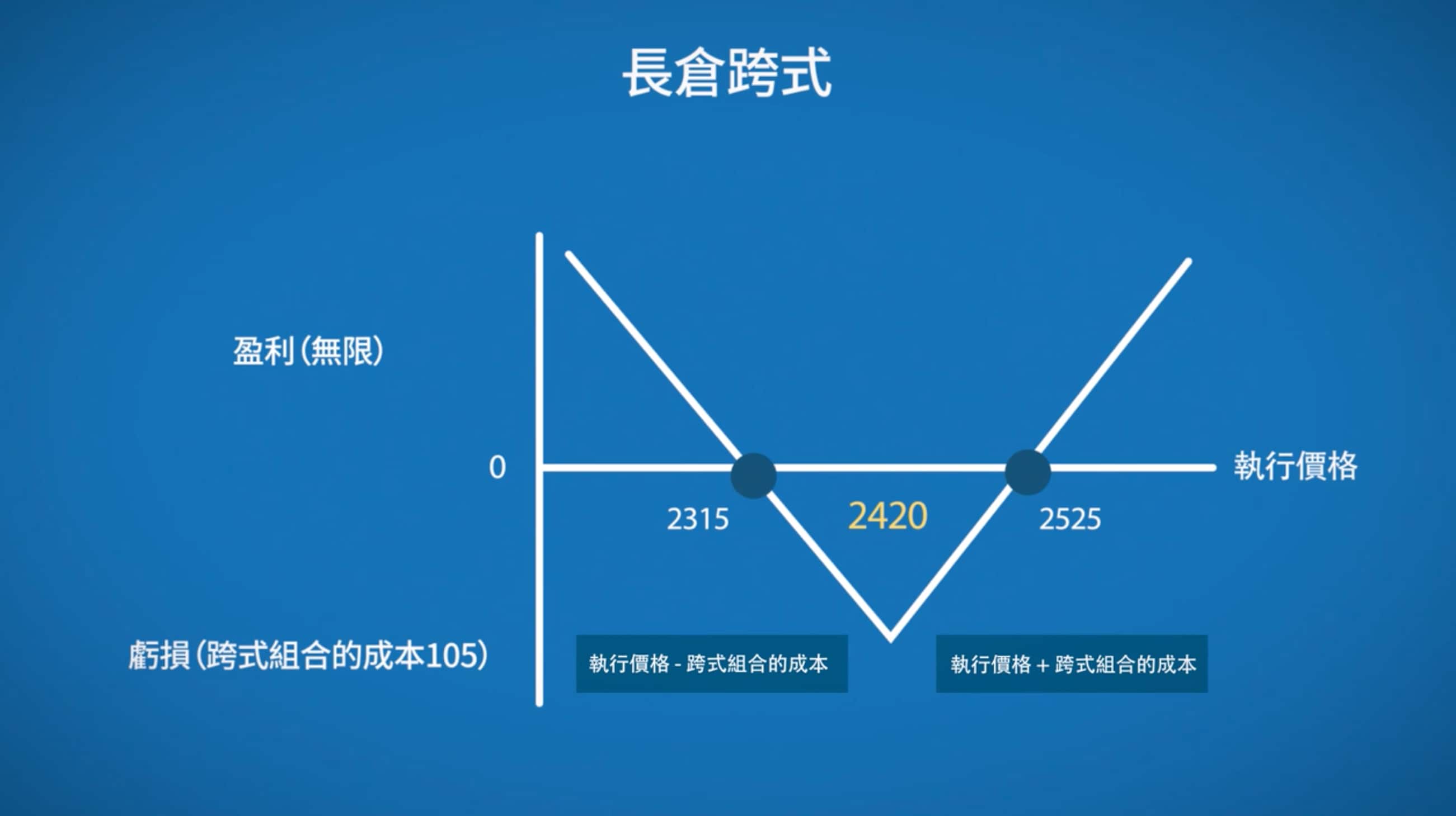 期權波幅策略——跨式組合- CME Group