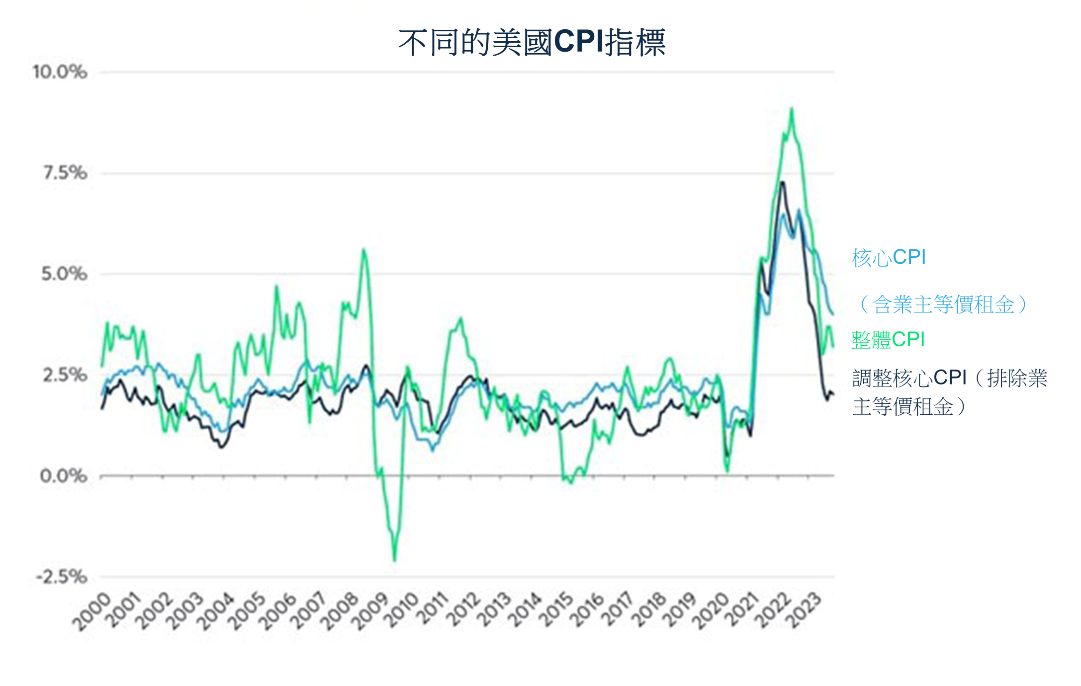 隨著通膨回落，2024年的股市會有何表現？ - CME Group