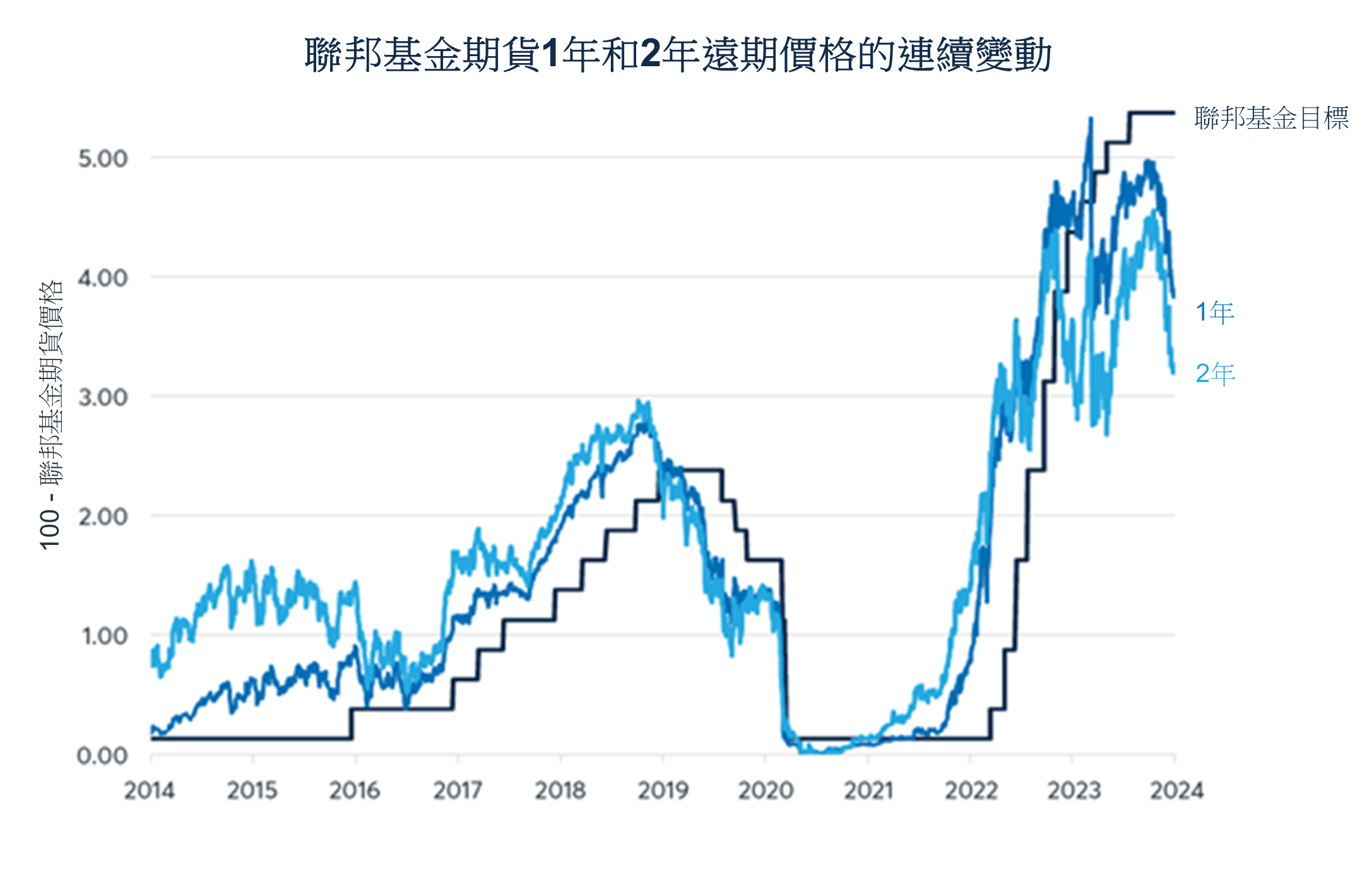 隨著通膨回落，2024年的股市會有何表現？ - CME Group