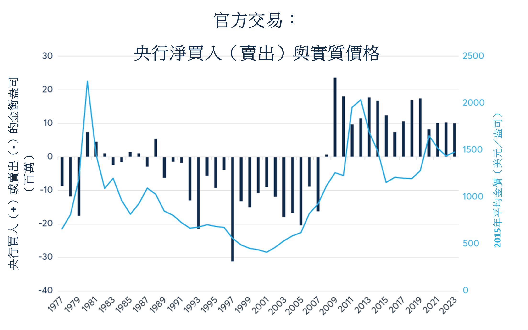黃金：2024年會伴隨降息期盼而出現突破嗎？ - CME Group