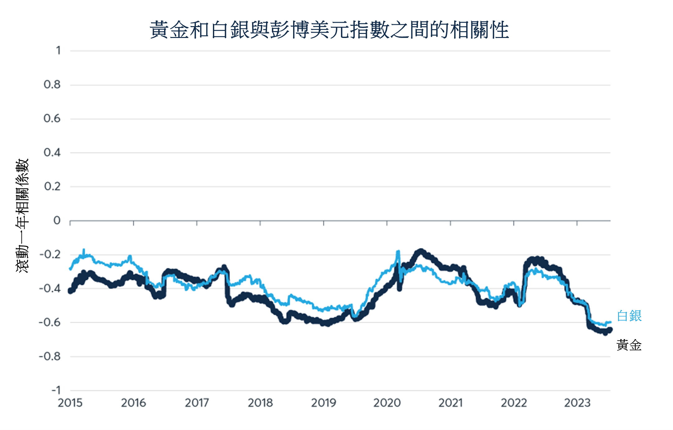 黃金：2024年會伴隨降息期盼而出現突破嗎？ - CME Group