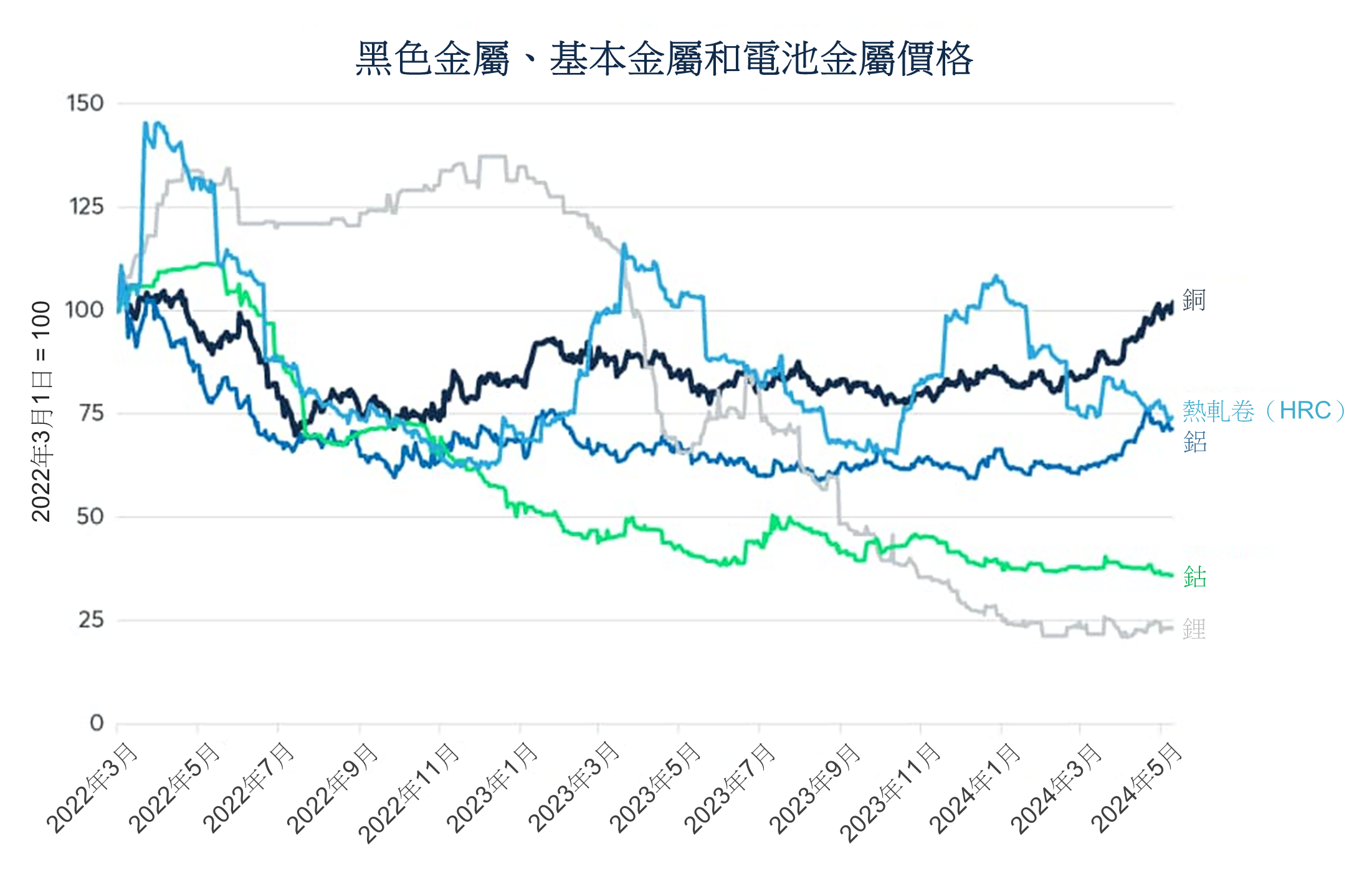 銅價逆勢上漲，無視金屬市場和中國經濟增長放緩- CME Group