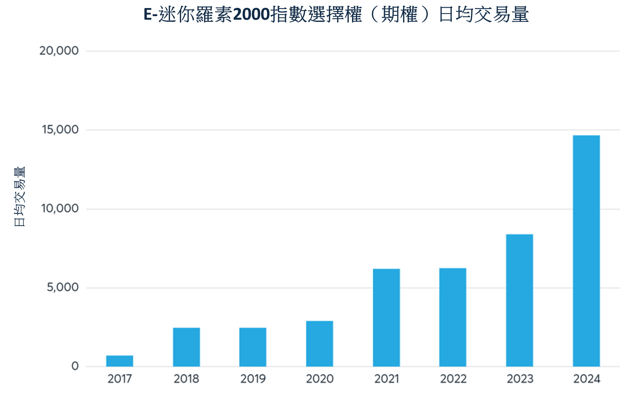 2024年股指選擇權（期權）迎來飛快成長的開局- CME Group