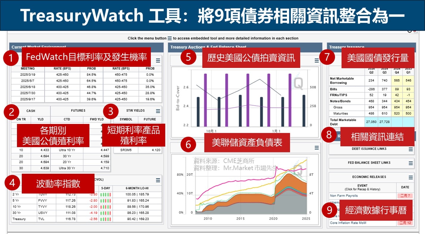 如何使用TreasuryWatch工具查詢美國公債相關資訊？ - CME Group