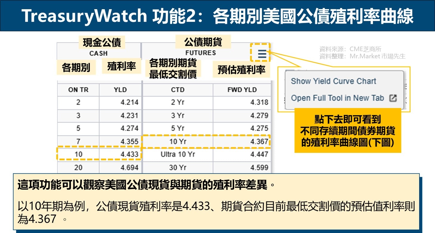 如何使用TreasuryWatch工具查詢美國公債相關資訊？ - CME Group