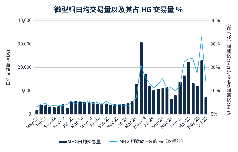 芝商所微型黃金、白銀和銅產品更新—2025年9月- CME Group
