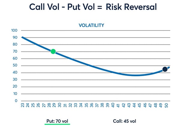CME Group illustration of call volatility minus put volatility