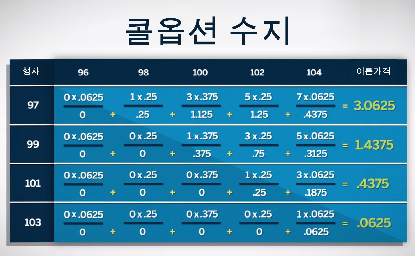 옵션 : 이론가격모형 - CME Group