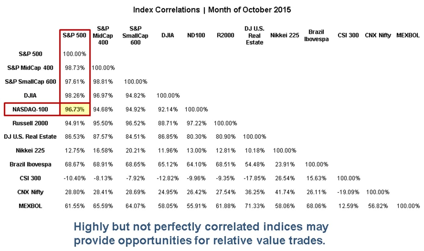 주가지수선물의 기회 거래하기 - CME Group