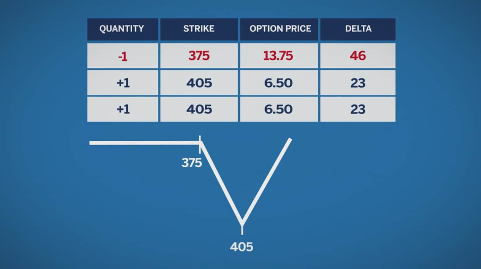 What is the maximum loss on a vertical spread? Leia aqui What is the max profit of a vertical