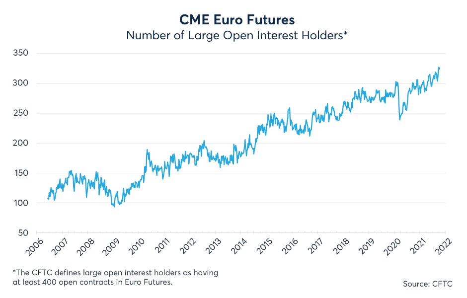 Chart 1: Number of large open interest positions held by customers in EUR/USD FX futures using CFTC data  