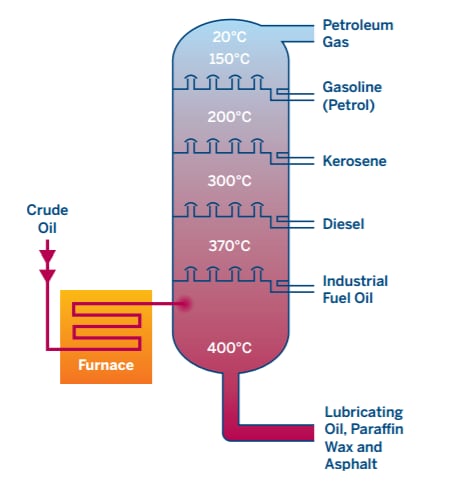 crude oil products and their uses