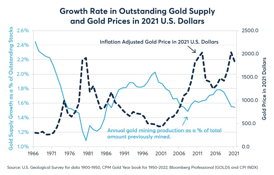 Gold/Silver The Understated Importance Of Supply Benzinga