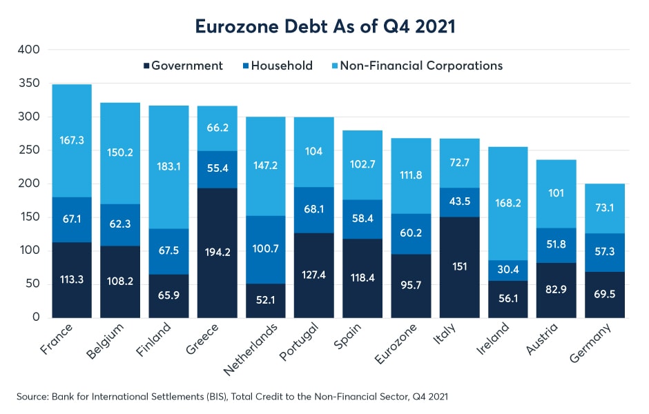 Gráfico 1: Francia es la nación más endeudada de Europa